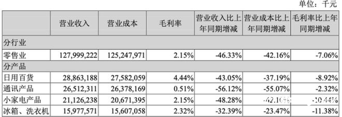 苏宁易购涨停迎“ST”！去年亏432亿，今年如何冲盈利？关键看好三件大事
