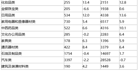 统计局 前三季度社会消费品零售总额同比增长8.2%，日用家电零售表现稳健